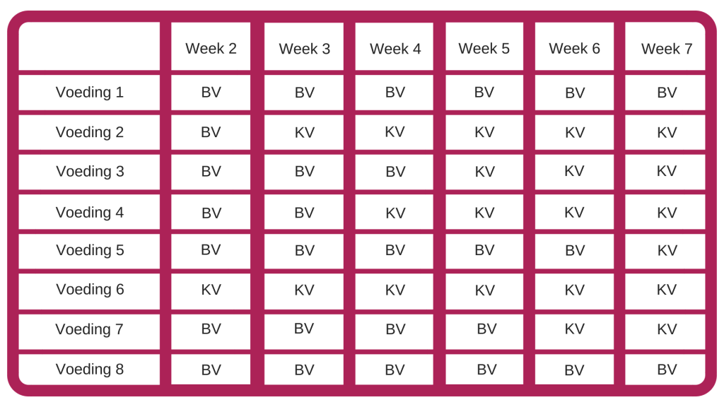 Van Borstvoeding naar Flesvoeding | Aangeraden Voedingschema